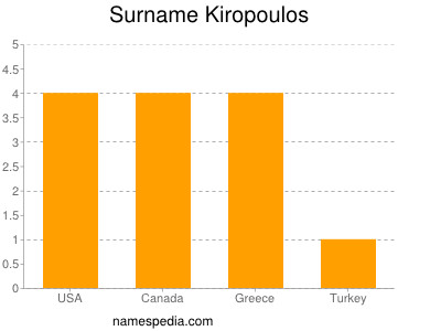 Familiennamen Kiropoulos