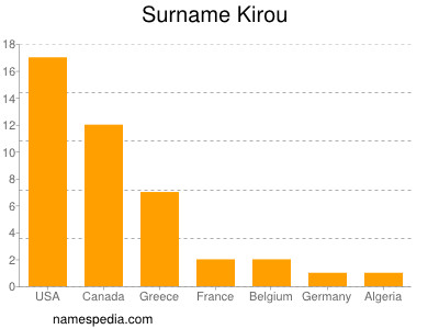 nom Kirou