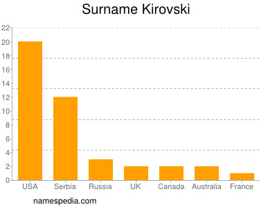 Surname Kirovski