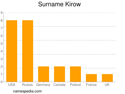 Familiennamen Kirow