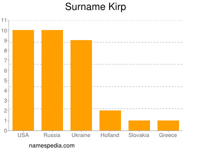 Familiennamen Kirp