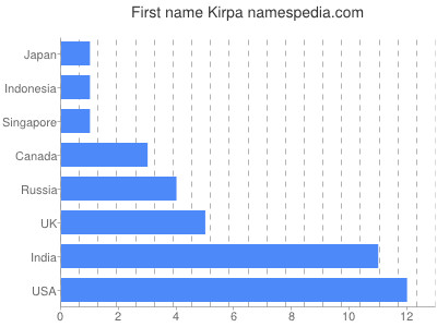 Vornamen Kirpa