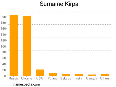 Surname Kirpa