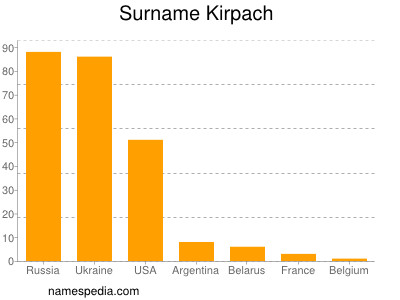 Familiennamen Kirpach