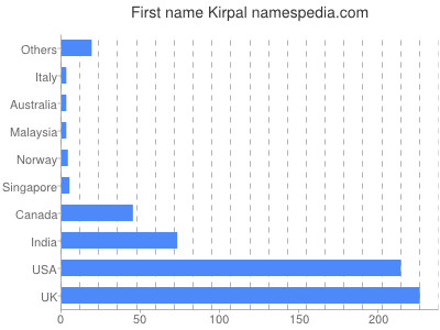 Vornamen Kirpal