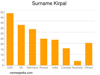 Familiennamen Kirpal