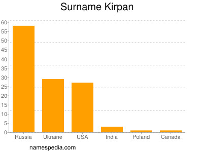 nom Kirpan