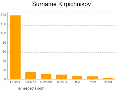 Familiennamen Kirpichnikov