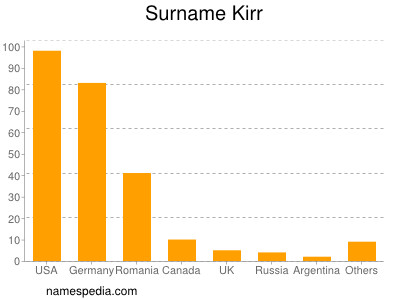 Familiennamen Kirr