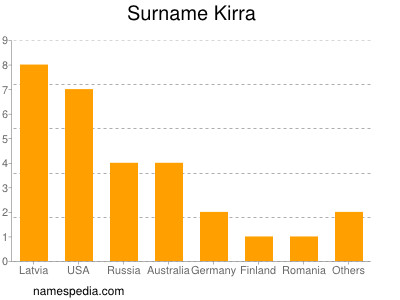 Familiennamen Kirra