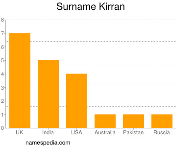 Familiennamen Kirran