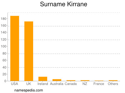 Familiennamen Kirrane