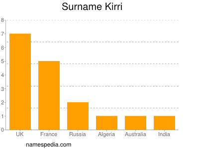 Familiennamen Kirri