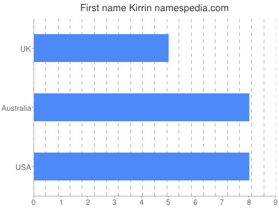 Vornamen Kirrin