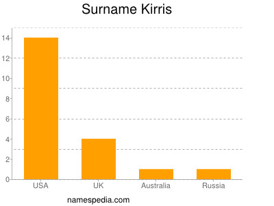 Familiennamen Kirris