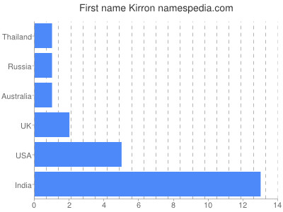 Vornamen Kirron