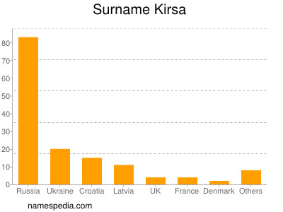 Familiennamen Kirsa