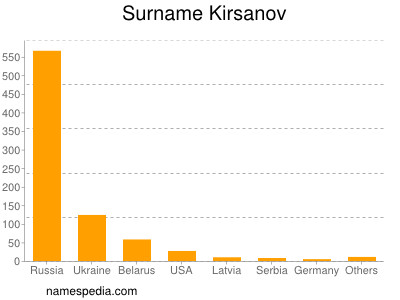 Familiennamen Kirsanov