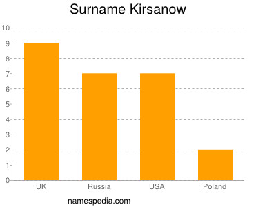 Familiennamen Kirsanow
