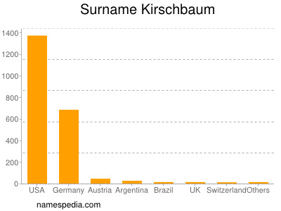 Familiennamen Kirschbaum