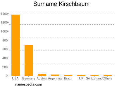 nom Kirschbaum