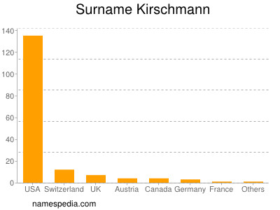 Familiennamen Kirschmann