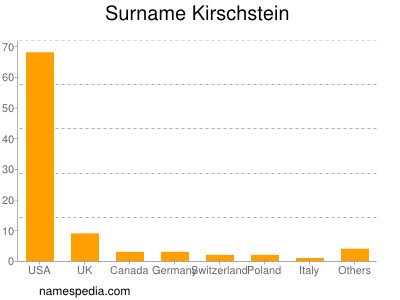 Familiennamen Kirschstein