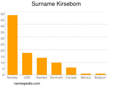 Surname Kirsebom