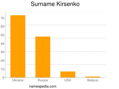 Familiennamen Kirsenko