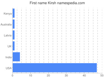 prenom Kirsh