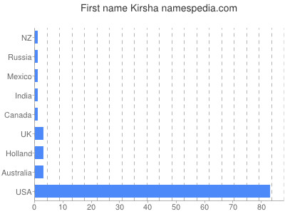 prenom Kirsha