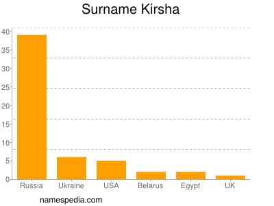 Familiennamen Kirsha