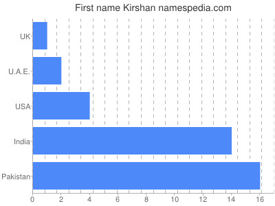 Vornamen Kirshan
