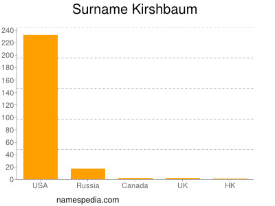 Familiennamen Kirshbaum