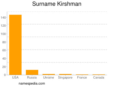 Familiennamen Kirshman