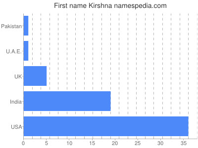 Vornamen Kirshna