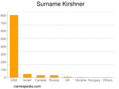 Surname Kirshner