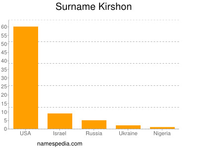 Familiennamen Kirshon