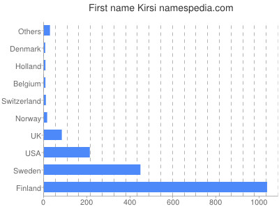 prenom Kirsi