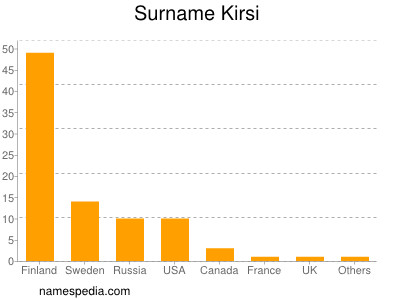 Familiennamen Kirsi