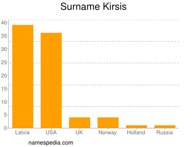 Familiennamen Kirsis