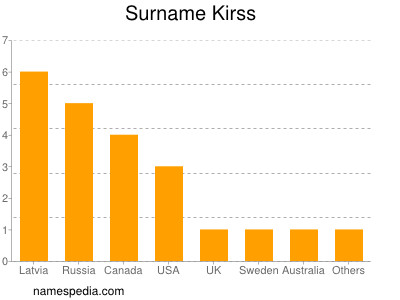 Familiennamen Kirss