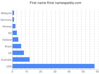 prenom Kirst