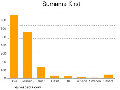 Familiennamen Kirst