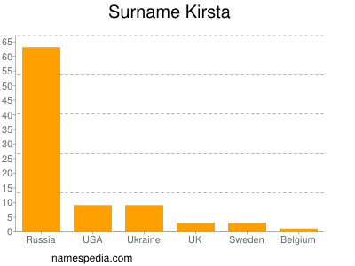 nom Kirsta