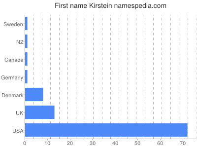 Vornamen Kirstein