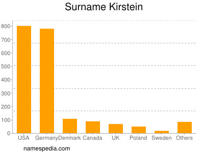 Familiennamen Kirstein