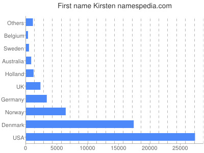 Given name Kirsten