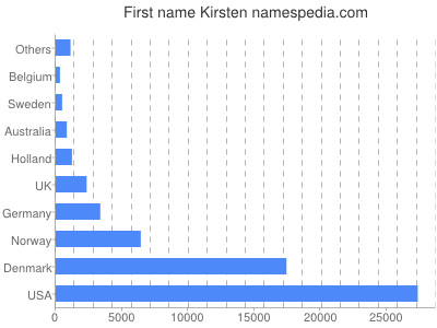 Vornamen Kirsten