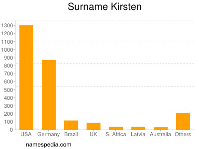 Familiennamen Kirsten